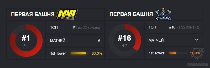 Нави и Викинг первая башня статистика