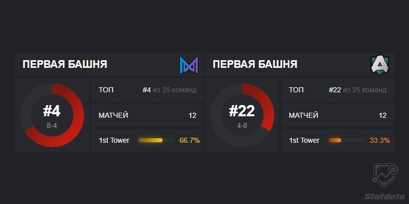 Альянс Нигма статистика первых вышек