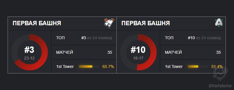 вп альянс статистика