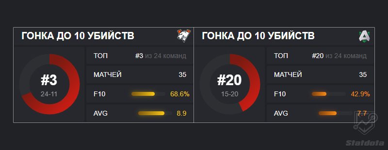 вп альянс статистика