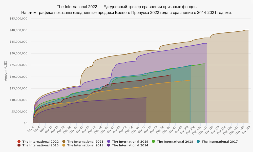 Распределение призового фонда the international 2023