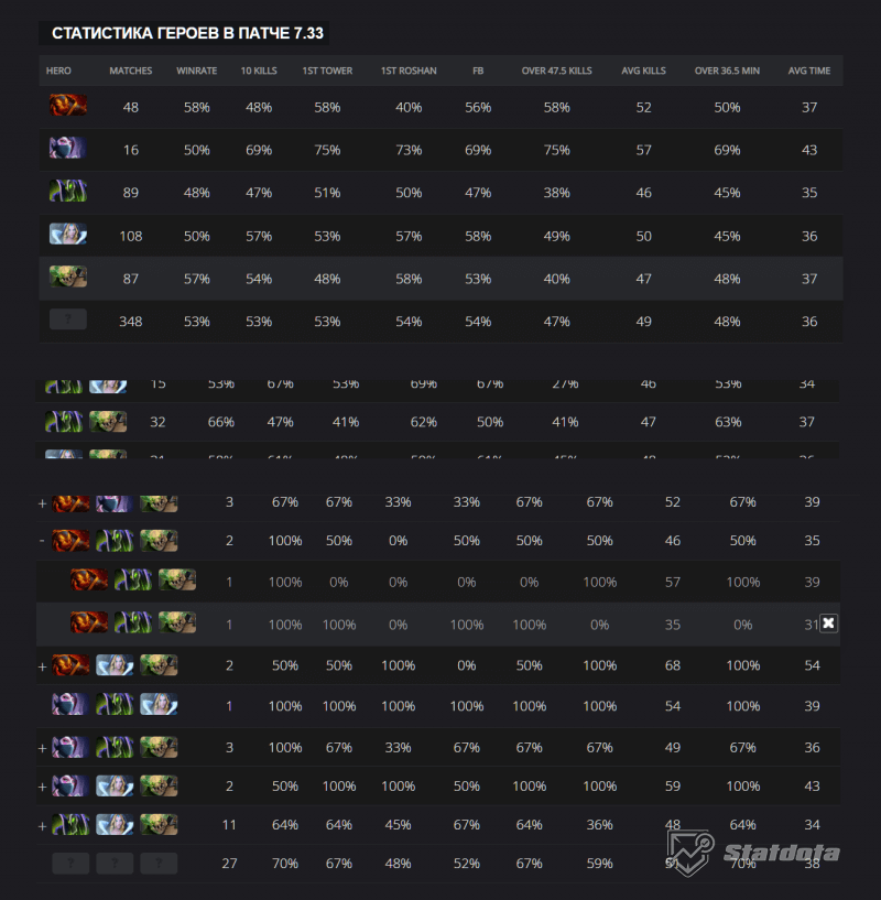 Dota stats